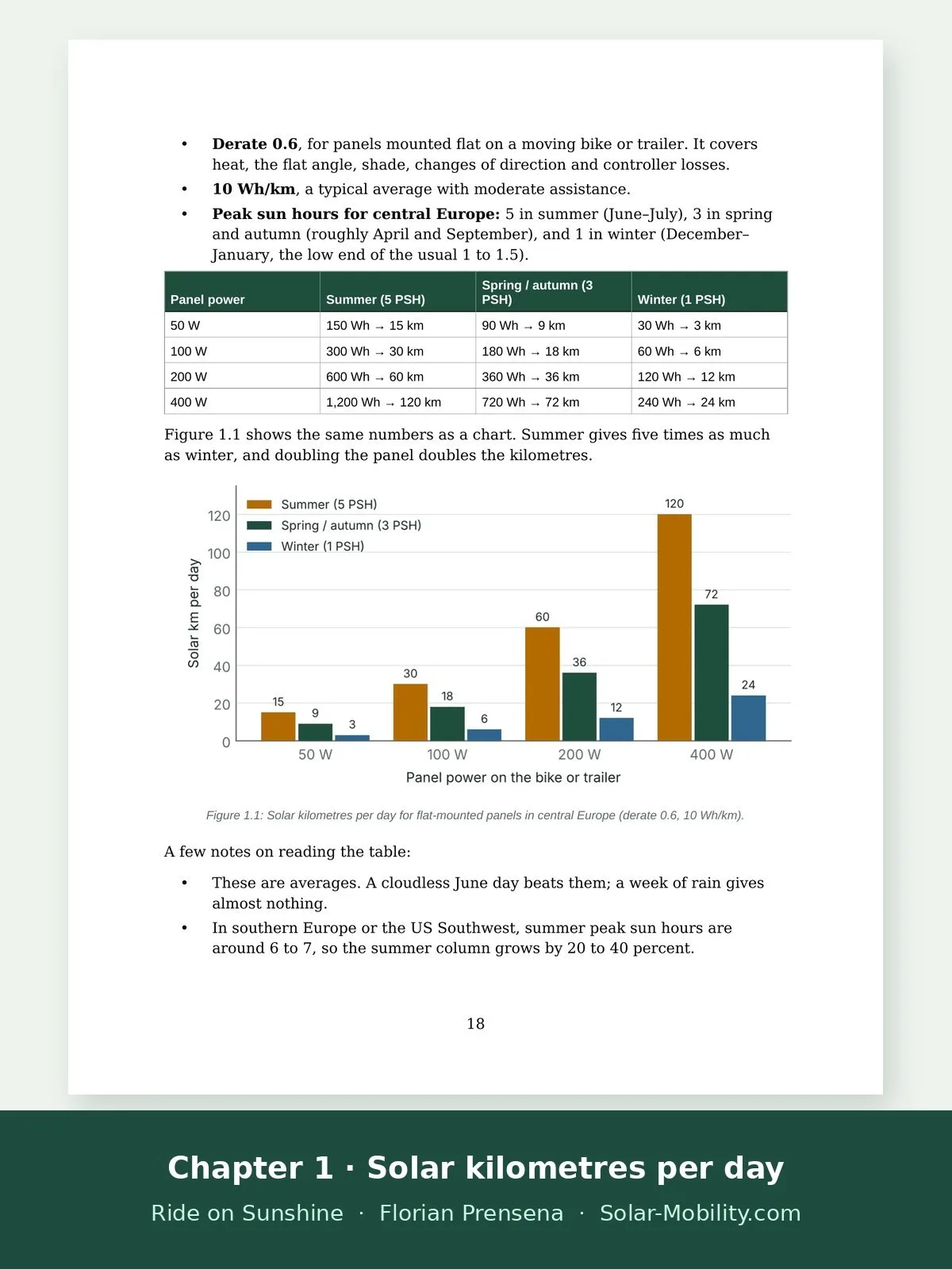 Chart of solar kilometres per day for 50–400 W panels on an e-bike, by season