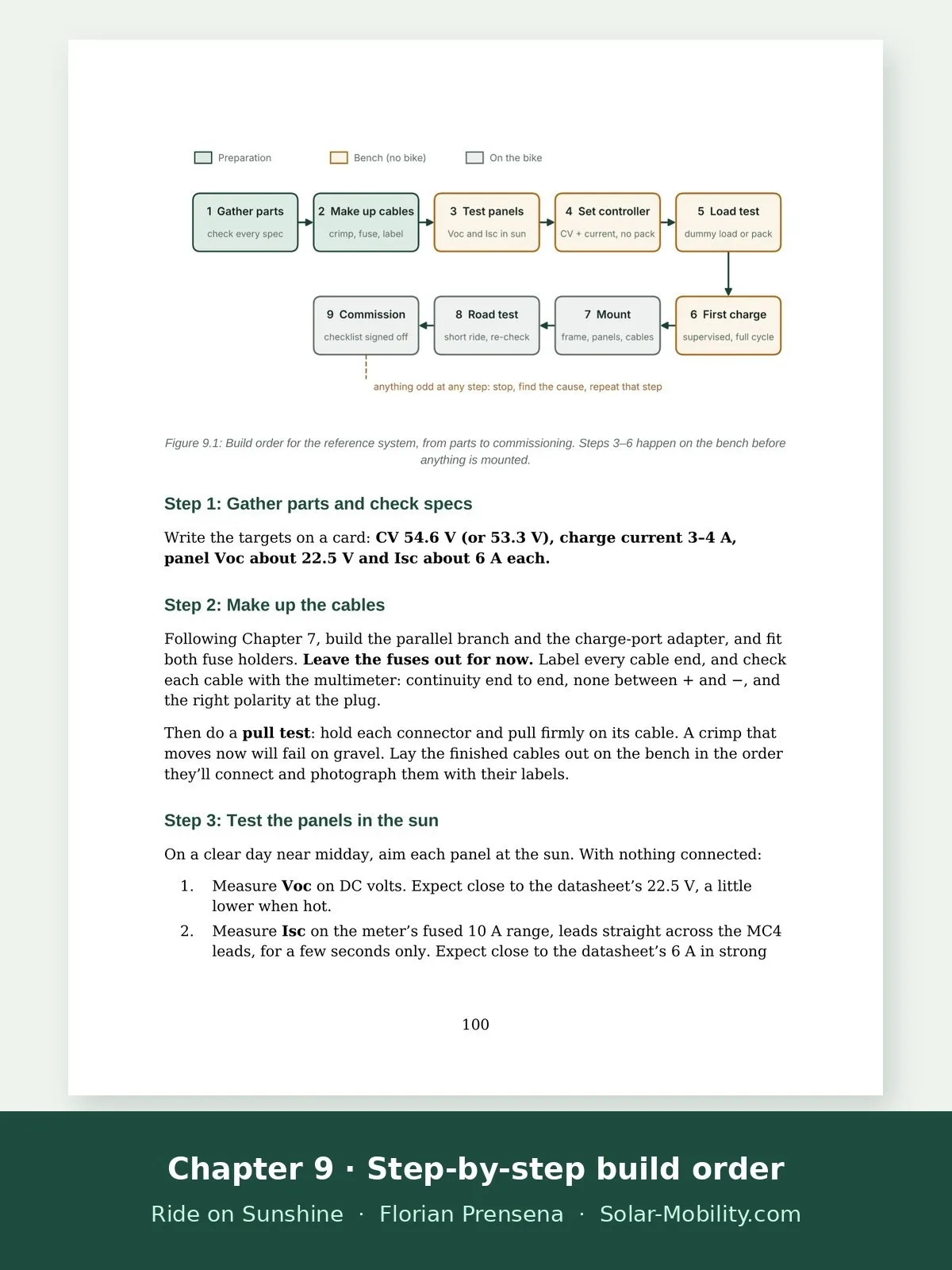 Nine-step build order for a solar e-bike charging system, from parts to commissioning