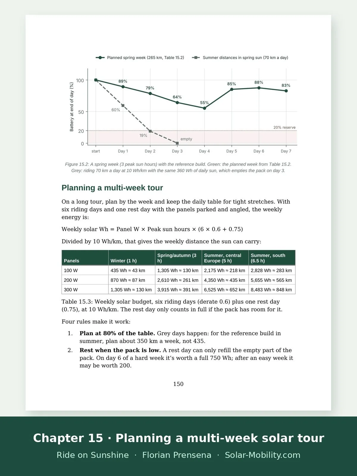 Battery level chart for a week-long spring tour on solar power, with weekly solar budget table
